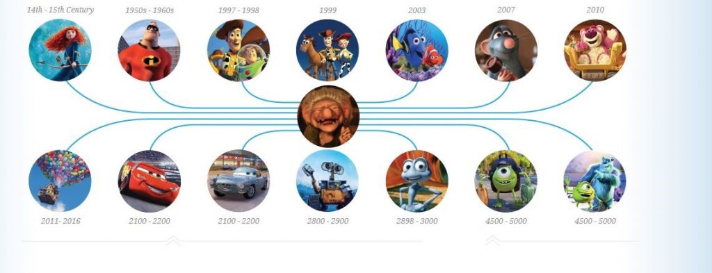  1 Pixar theory تئوری پیسکار Classifilm.com